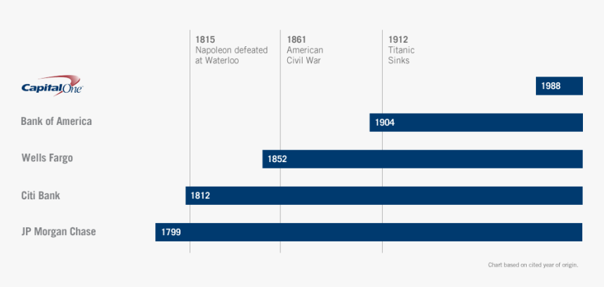 Capital One And Others Timeline Graph - Capital One Graph, HD Png Download, Free Download