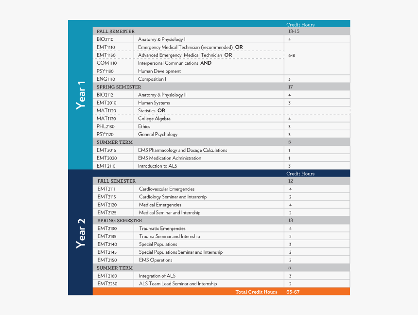 College Course Description Chart, HD Png Download, Free Download