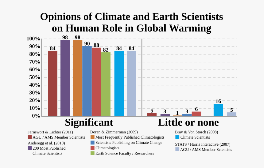 Summary Of Opinions From Climate And Earth Scientists - Opinions Of Climate And Earth Scientists On Global, HD Png Download, Free Download