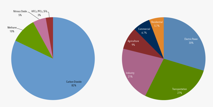 Climate Drawing Kid - Us Greenhouse Gases By Sector, HD Png Download, Free Download