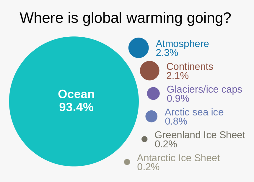 Skeptical Science, User - Does Global Warming Affect The Ocean, HD Png Download, Free Download