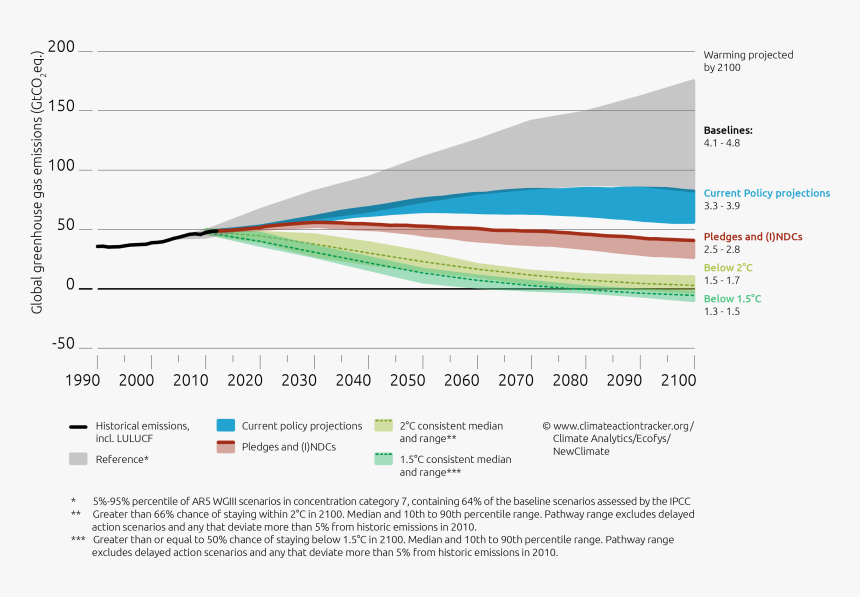 Global Warming 1.5 C Limit, HD Png Download, Free Download