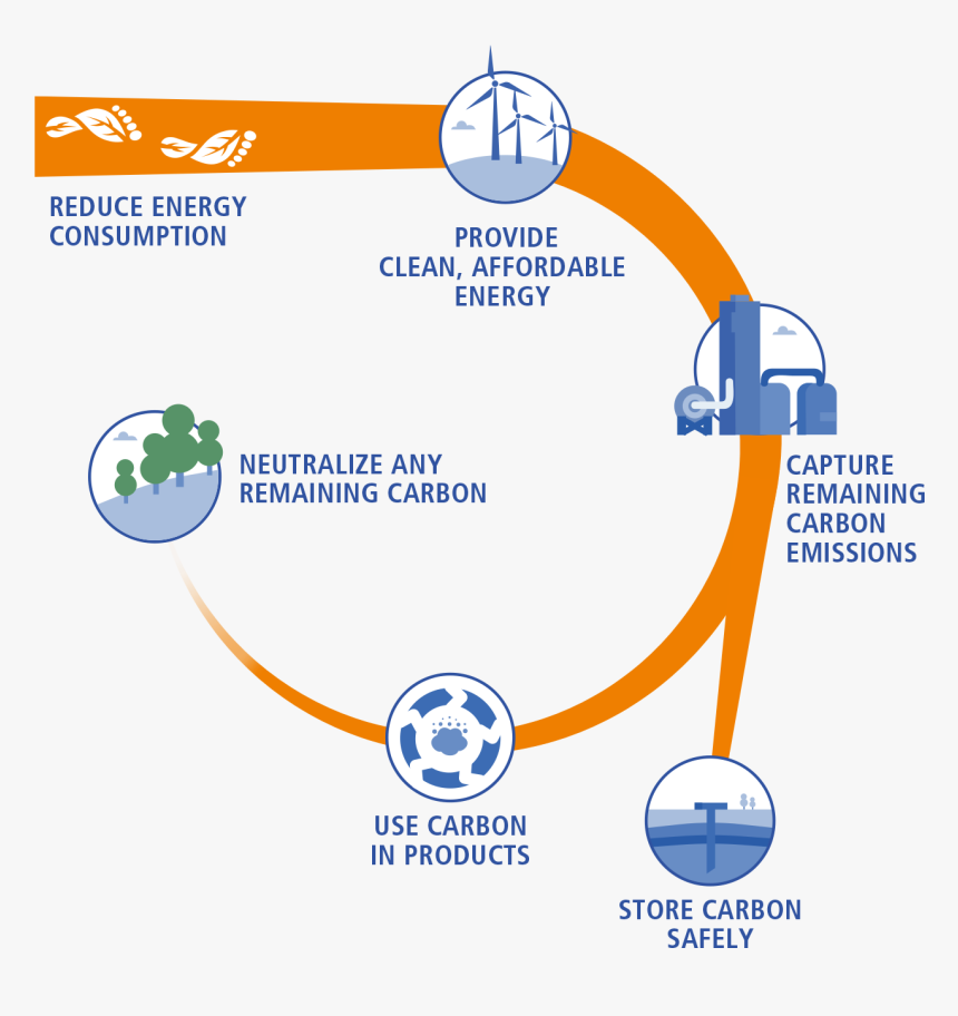 Enabling A Circular Carbon Model - Co2 Emission In Oil And Gas Operation, HD Png Download, Free Download