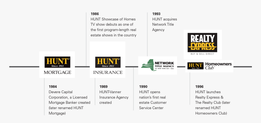 Timeline-2 - Zillow, HD Png Download, Free Download