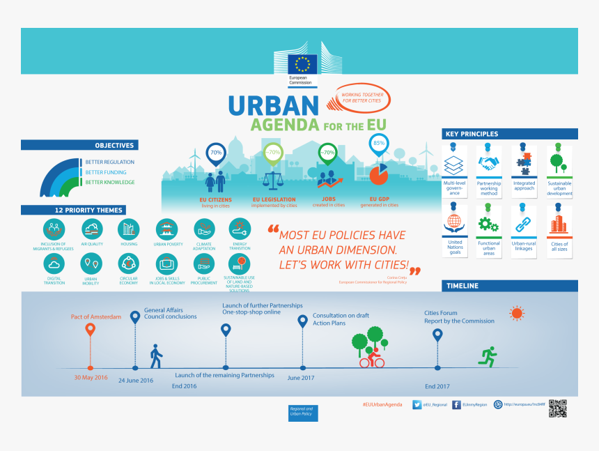 Urban Agenda For The Eu, HD Png Download, Free Download