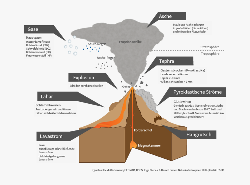 Übersicht Über Die Eruptionsprodukte Bei Vulkanausbrüchen - Kommt Es Zu Einem Vulkanausbruch, HD Png Download, Free Download