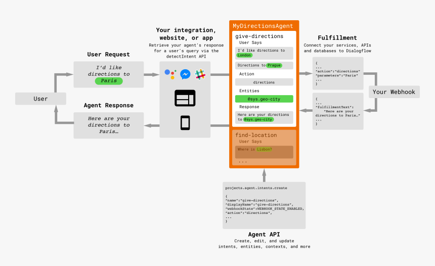 Google Dialogflow Sentiment Analysis, HD Png Download, Free Download