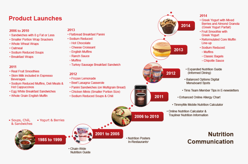 Products Launches - Tim Hortons Product Line, HD Png Download, Free Download