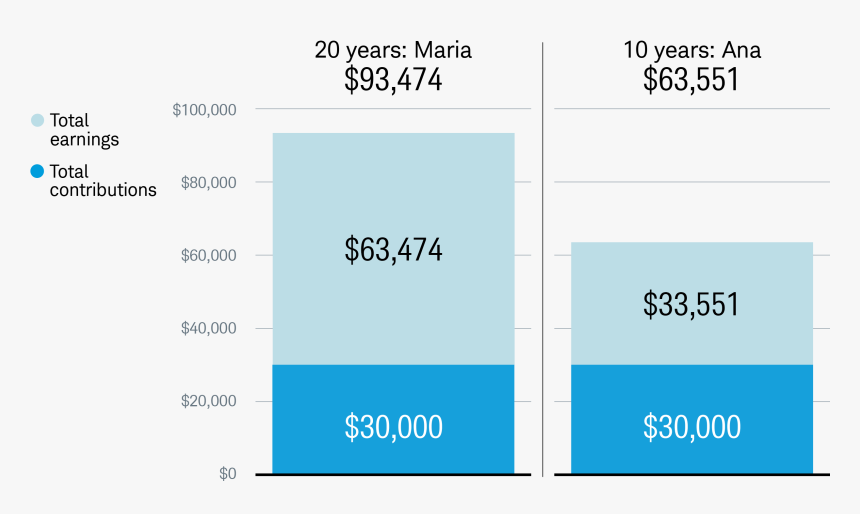 Investing At 20 Vs 30, HD Png Download, Free Download