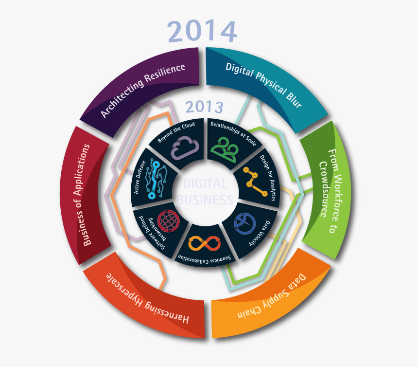 Accenture Trends Circle Graphic - Business Process Automation Approach, HD Png Download, Free Download