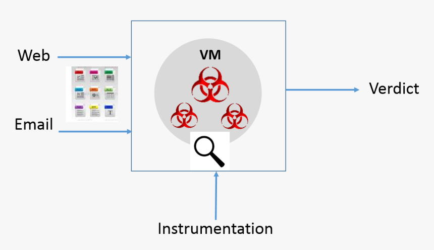 Fireeye Sandboxing Gartner, HD Png Download, Free Download