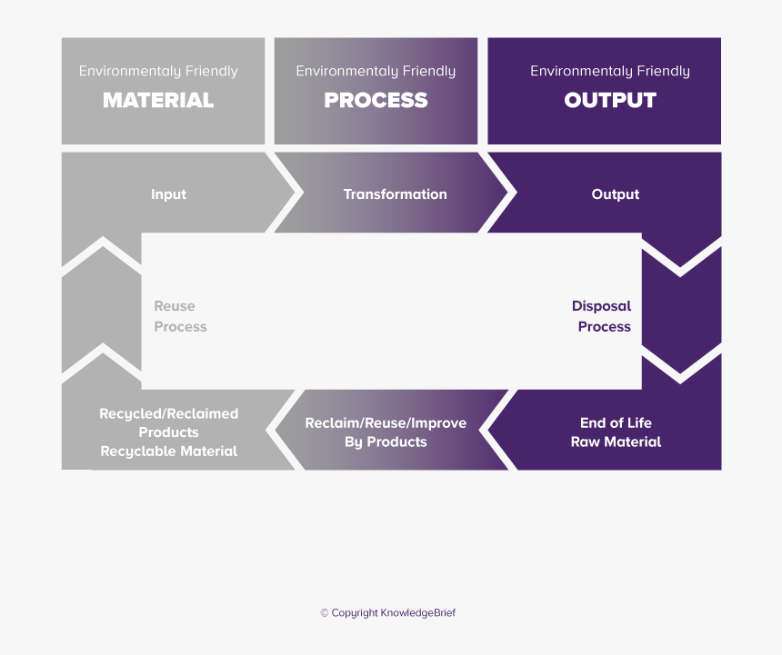 Green Logistics , Png Download - Green Logistic Process, Transparent Png, Free Download