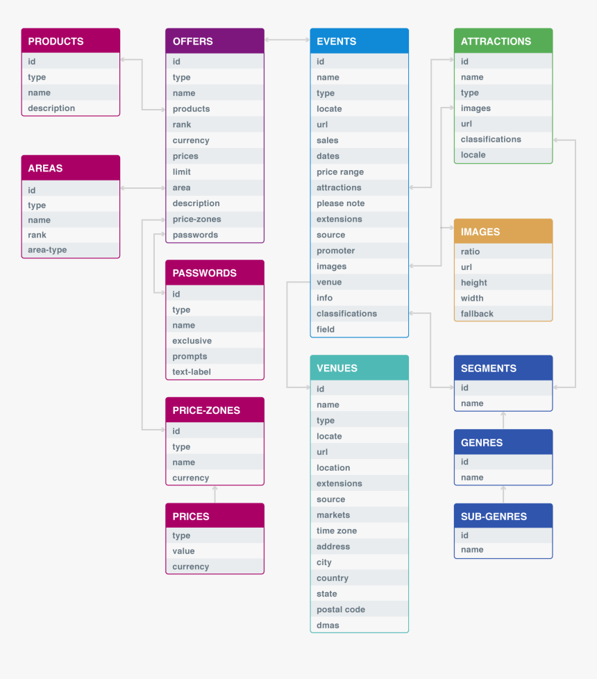 The Ticketmaster Data Model Ticketmaster Api, HD Png Download kindpng