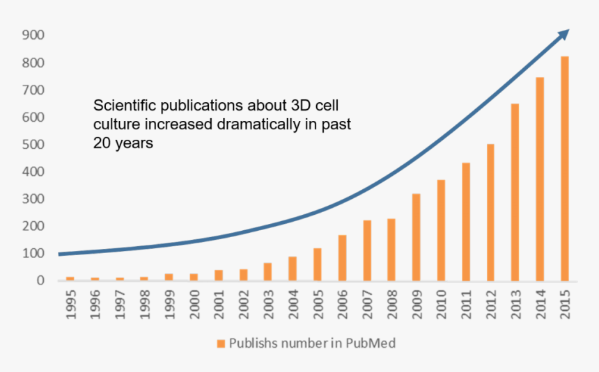 3d Cell Culture Publications, HD Png Download, Free Download