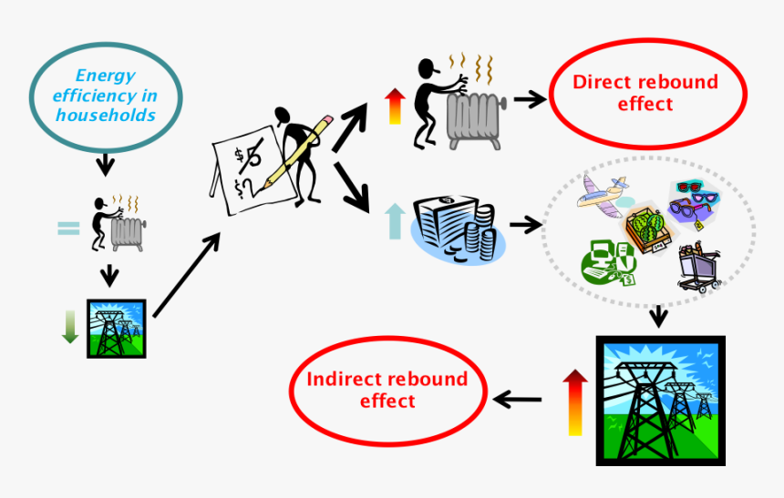 Imagen-1 - Direct And Indirect Rebound Effect, HD Png Download, Free Download