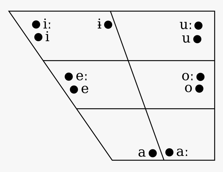 Vowel Chart Of Edo Language, HD Png Download, Free Download