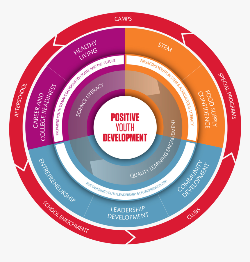 Nebraska 4-h Framework - Circle, HD Png Download, Free Download