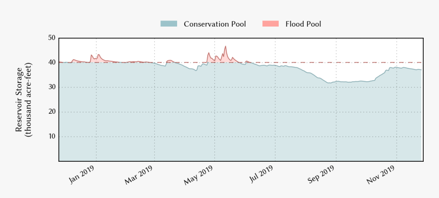 Plot Of Recent Storage Data - Plot, HD Png Download, Free Download