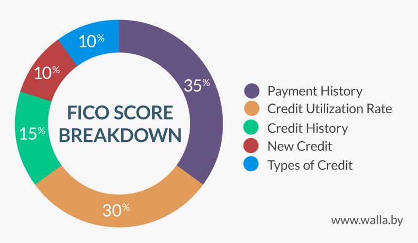 My Fico Score Calculated, HD Png Download, Free Download