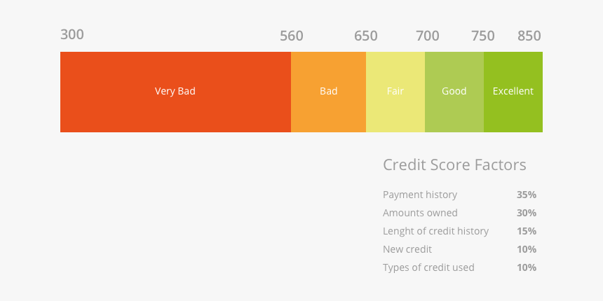 Credit Score Utilization, HD Png Download, Free Download