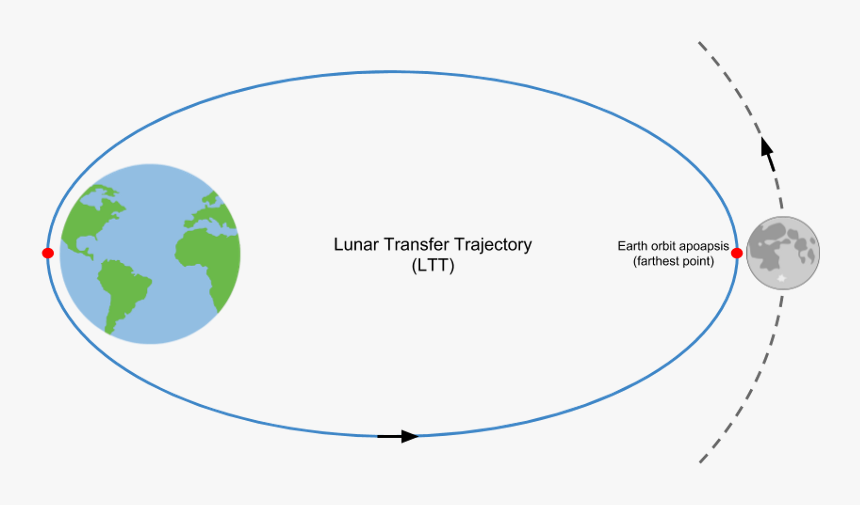 Transfer Orbit To Moon, HD Png Download, Free Download