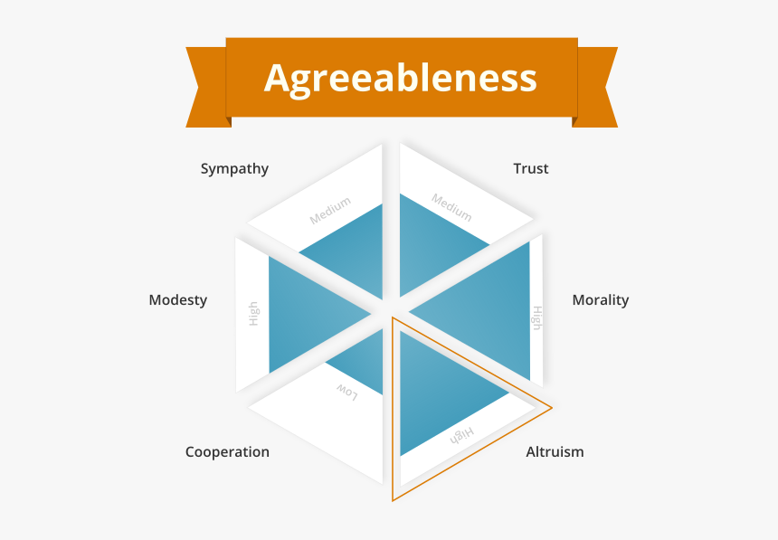 Agreeableness Personality Trait - Agreeableness Traits, HD Png Download, Free Download