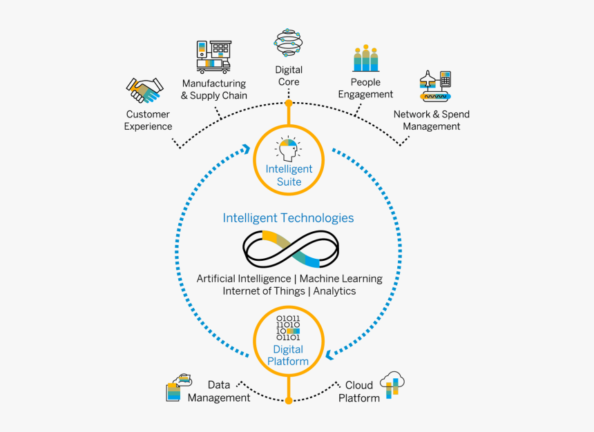 S 4hana Digital Core, HD Png Download, Free Download