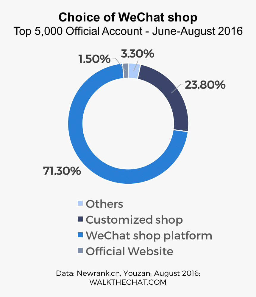 Wechat Shops 2 - Circle, HD Png Download, Free Download