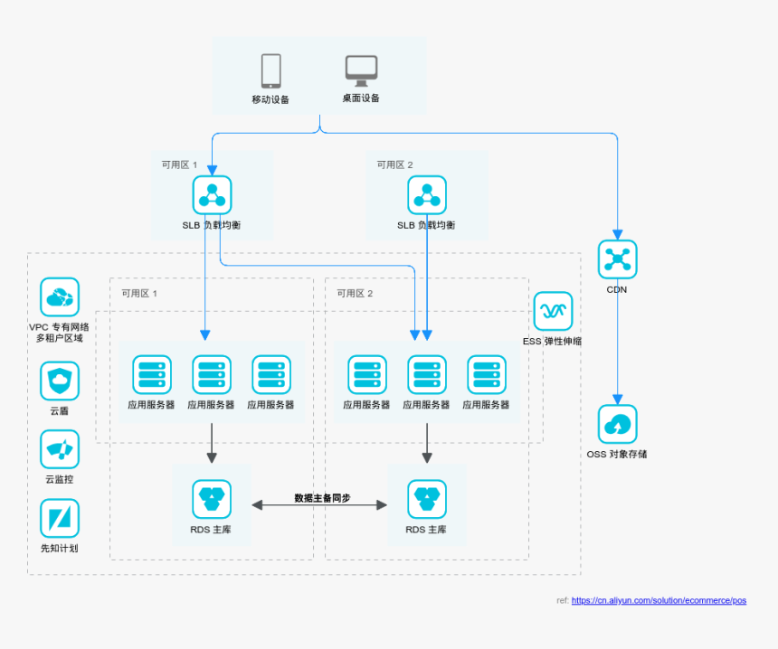 Cloud Pos Infrastructure - Alibaba Finance Cloud Architecture, HD Png Download, Free Download