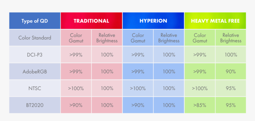 Above Performance Has Been Verified Using Nanosys Quantum - Quantum Dot Colour Filter, HD Png Download, Free Download