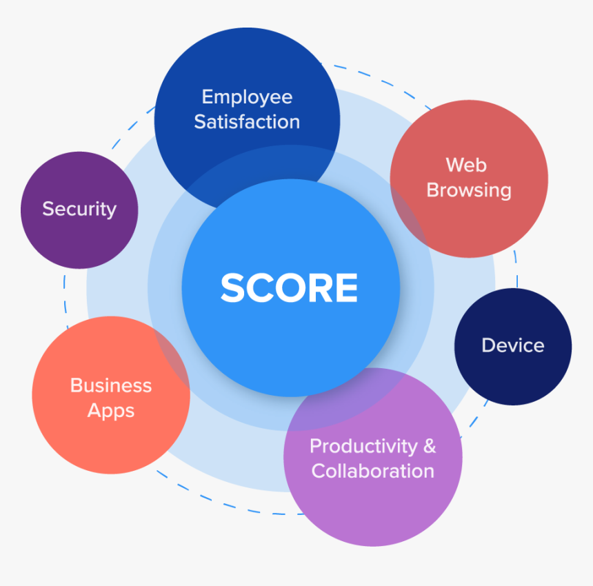 Nexthink Digital Experience Score, HD Png Download, Free Download