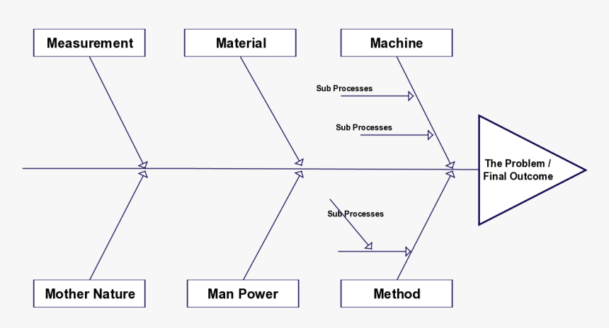 Ishikawa Diagram 6 Ms, HD Png Download - kindpng