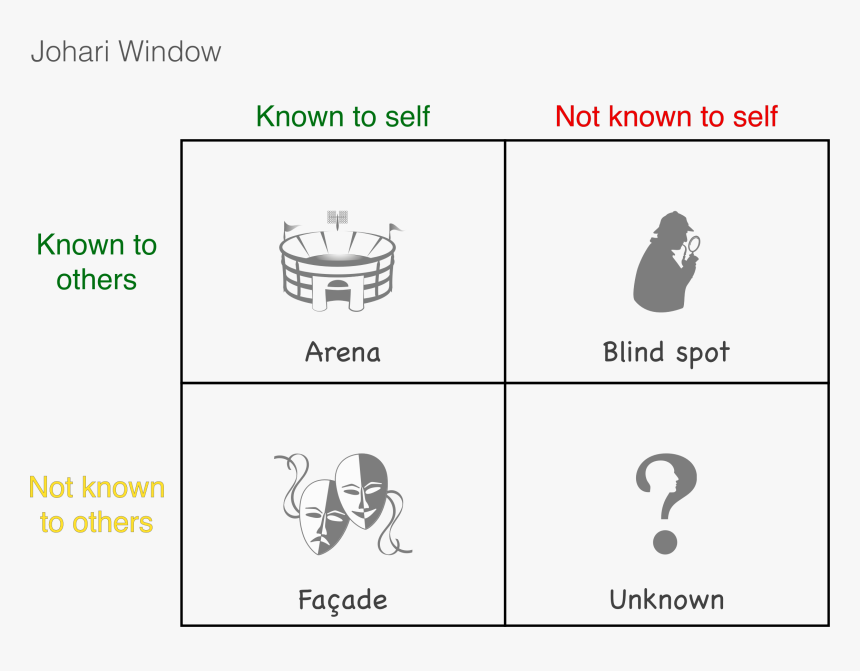 Johari Window Clip Arts - Johari Window Clipart, HD Png Download, Free Download