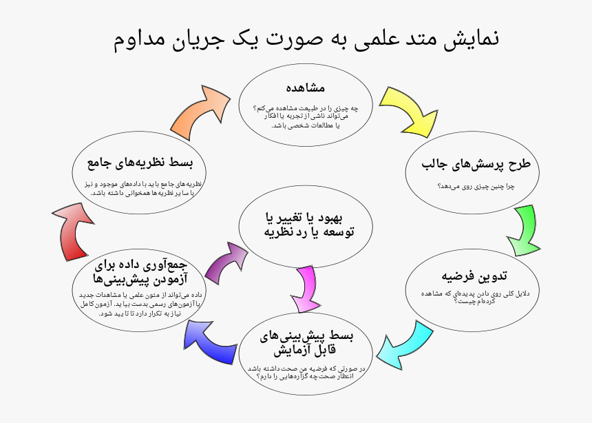 File - Scientific Method - Svg - مراحل حل یک مسئله به روش علمی, HD Png Download, Free Download