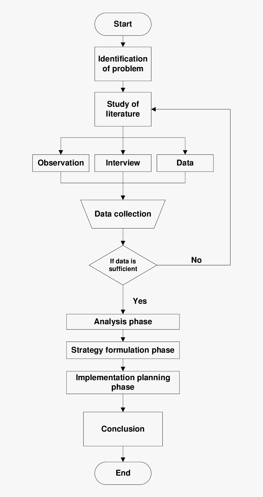 Research Methods Flow Chart, HD Png Download, Free Download