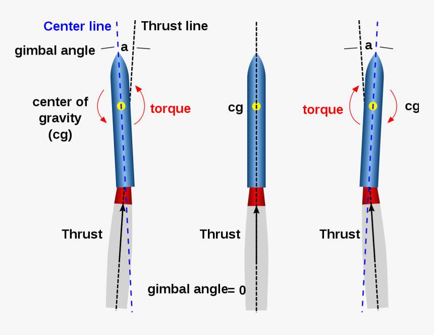 Change Direction Of Rocket, HD Png Download, Free Download