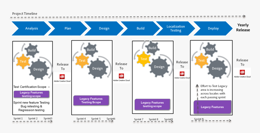 Test Automation Journey, HD Png Download, Free Download