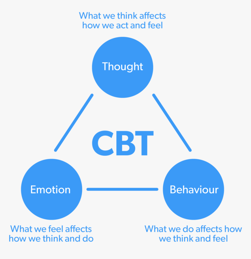 Tranquility Online Cbt Triangle - You Think Affects How You Feel, HD Png Download, Free Download