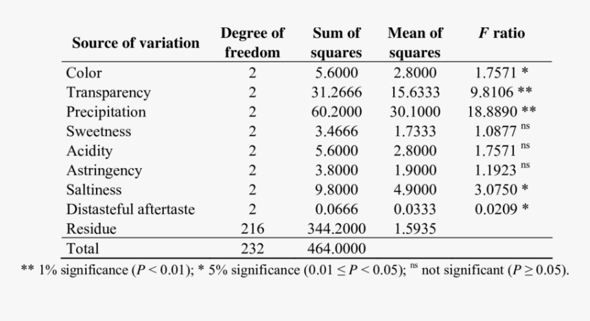 Variance Analysis For The Sensorial Test Of Beverages - Numerical Table, HD Png Download, Free Download