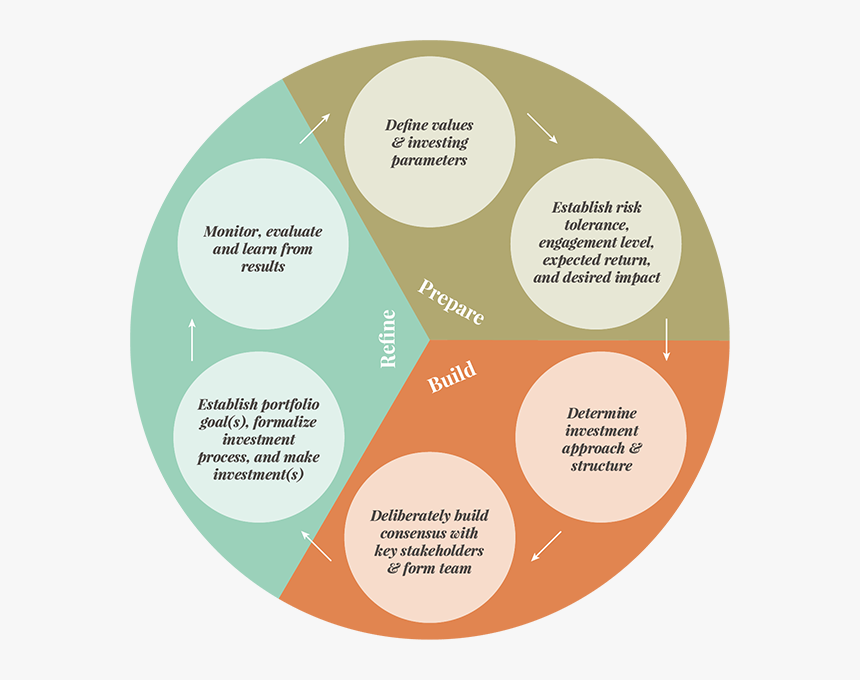 Impact Investment Strategy, HD Png Download, Free Download