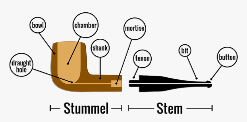 How To Smoke A Pipe - Tobacco Pipe Parts Names, HD Png Download, Free Download