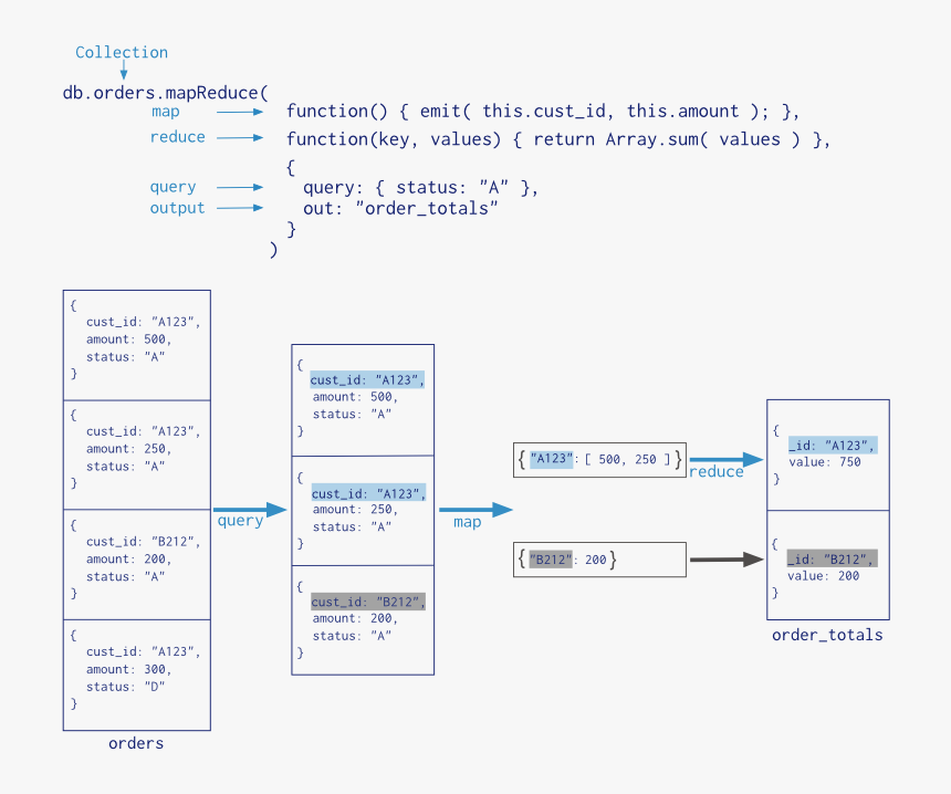 Map-reduce - Mongodb Mapreduce Example, HD Png Download - Kindpng