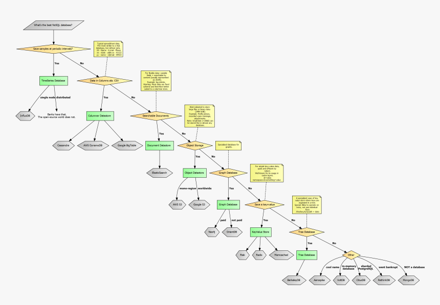 Nosql Flowchart - Nosql Flow Chart, HD Png Download, Free Download