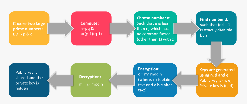 Rsa Encryption What Is Cryptography Edureka - Cryptographic Algorithms, HD Png Download, Free Download