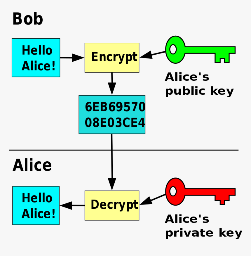 Public Key Cryptography, HD Png Download, Free Download