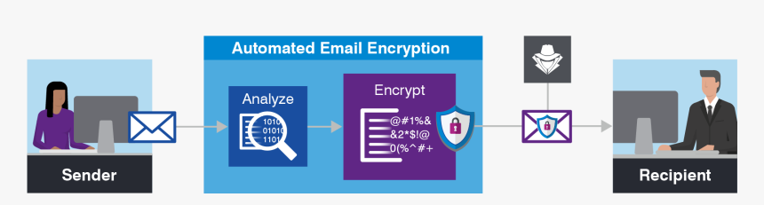 Email Security Best Practice - Best Practices For Email Encryption, HD Png Download, Free Download