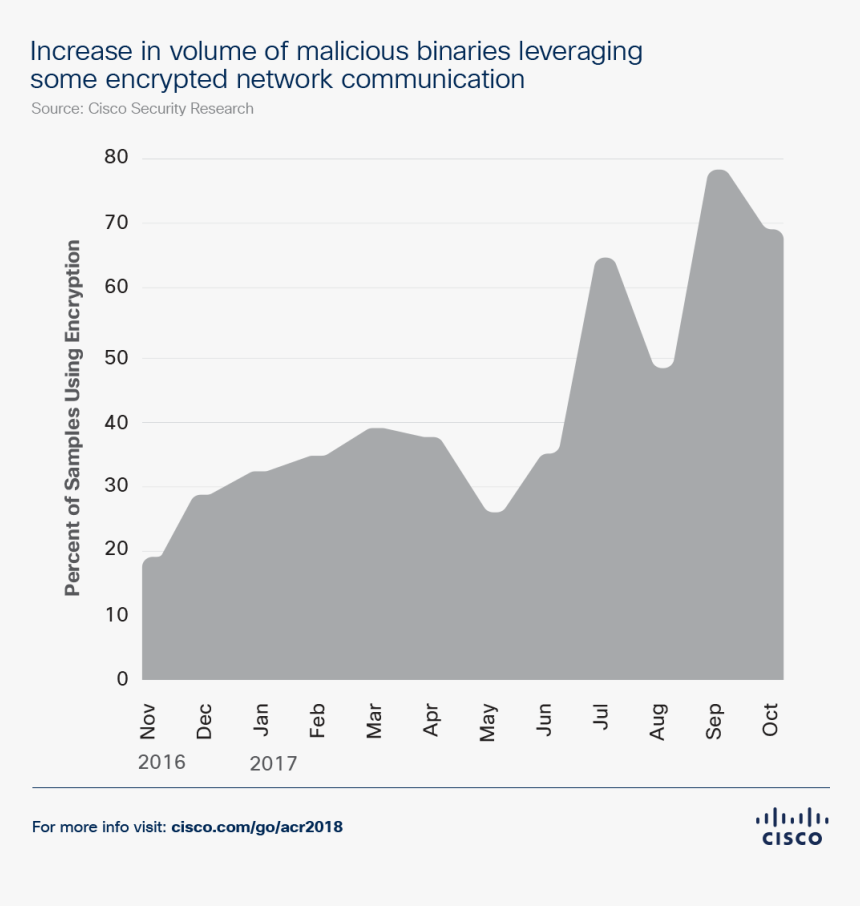 Malicious Files Leveraging Encryption - Cisco, HD Png Download, Free Download