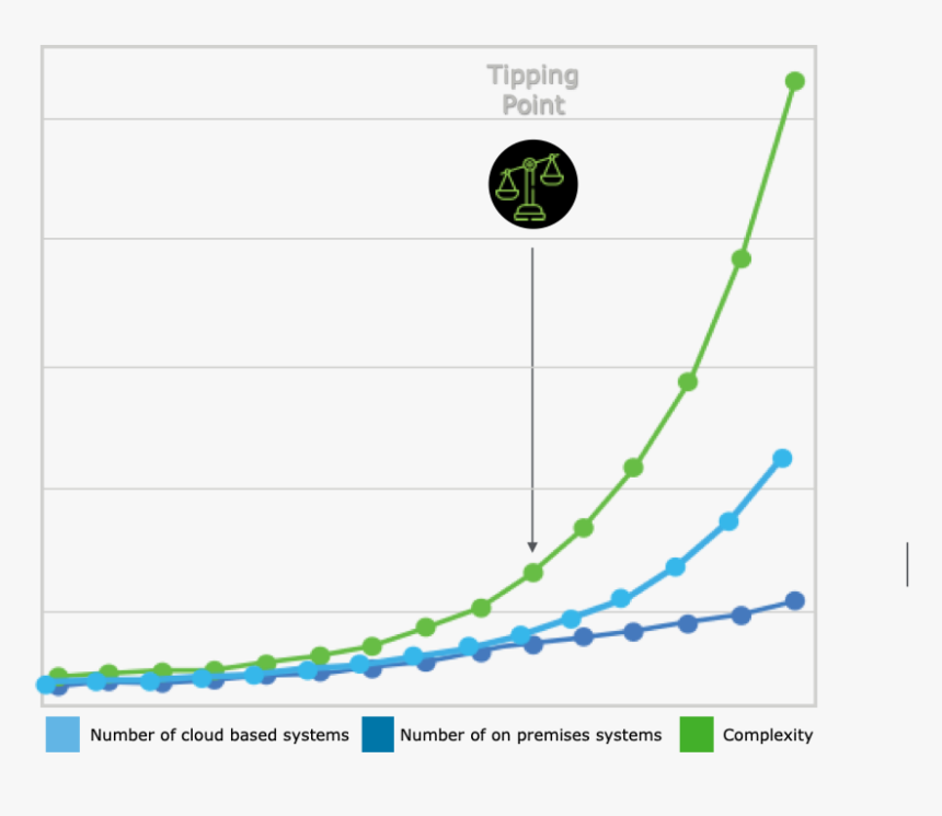 Cloud Complexity Tipping Point - Plot, HD Png Download, Free Download