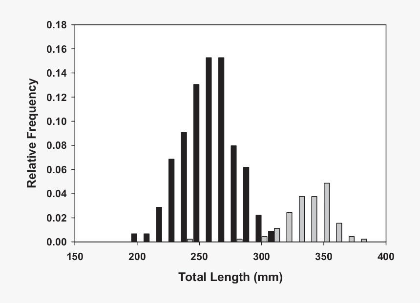 Length Frequency Distributions Of - Skyline, HD Png Download, Free Download