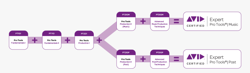 Aceprotools1200x750 - Avid Pro Tools Training, HD Png Download, Free Download